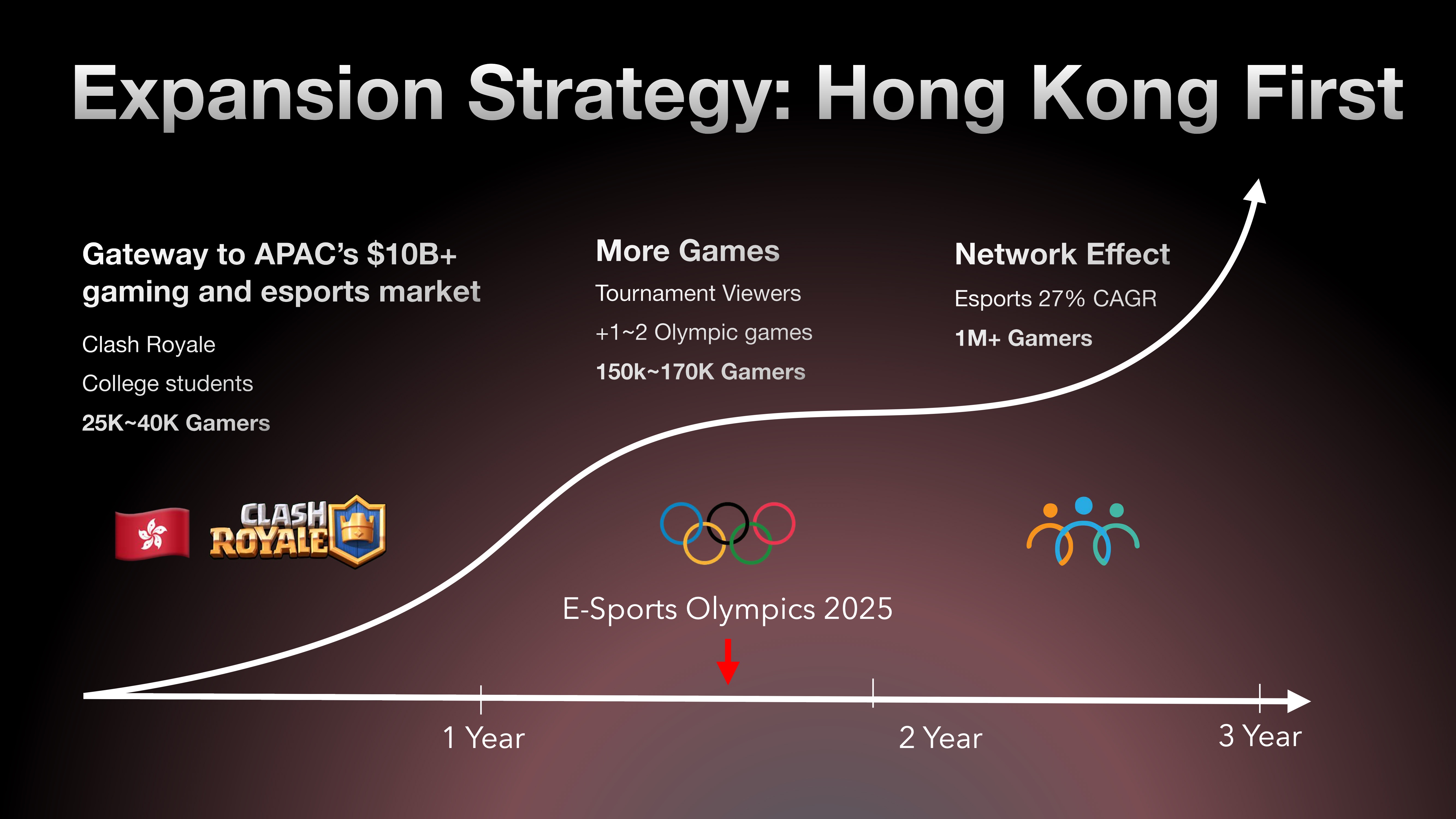 Expansion strategy slide: “Expansion Strategy: Hong Kong First” showing how we planned to grow from Clash Royale college gamers to Esports Olympics viewers and 1M+ gamers.