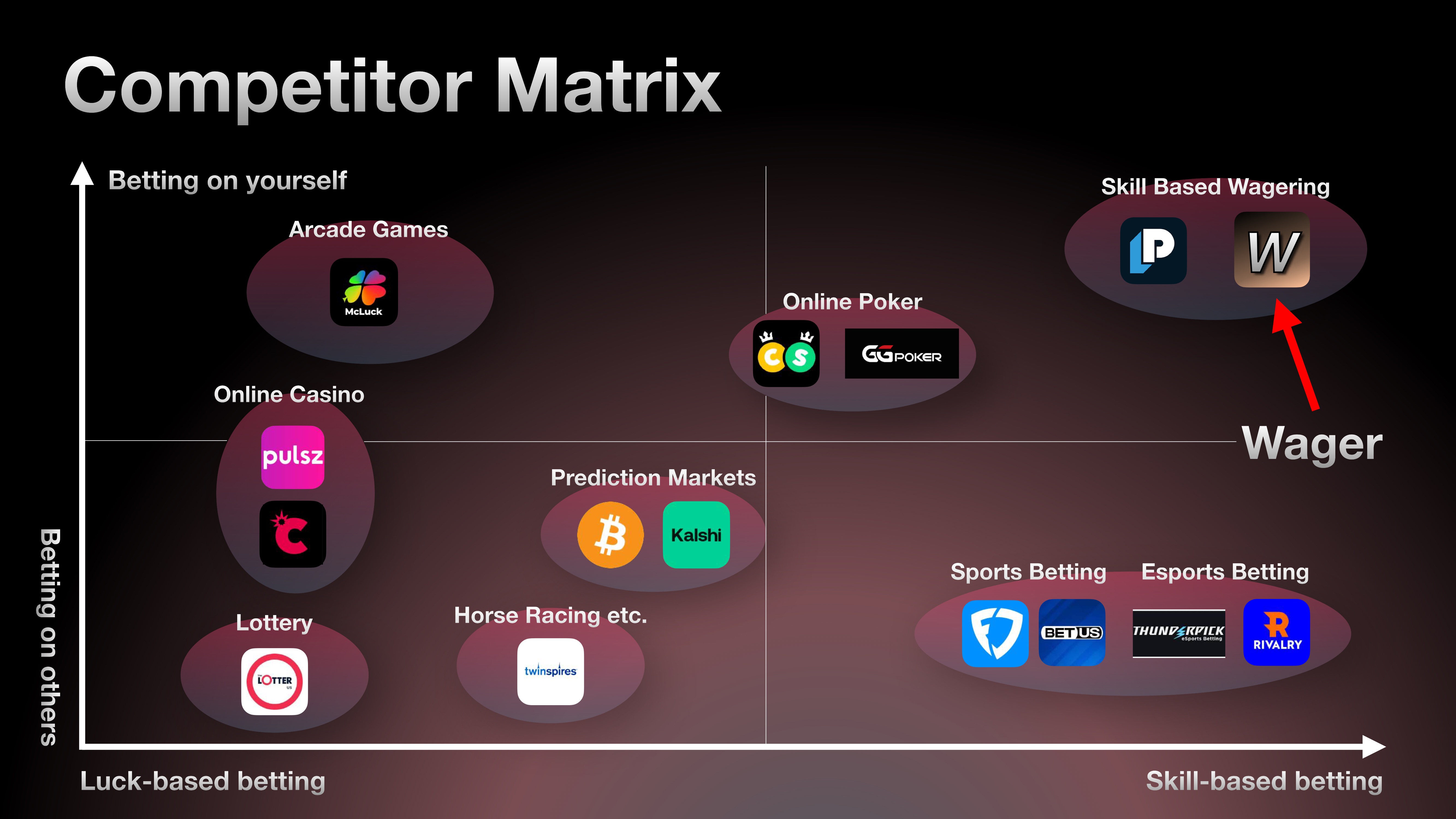 Competitor matrix slide positioning Wager among casinos, poker, prediction markets, sports and esports betting, and other skill-based wagering platforms.