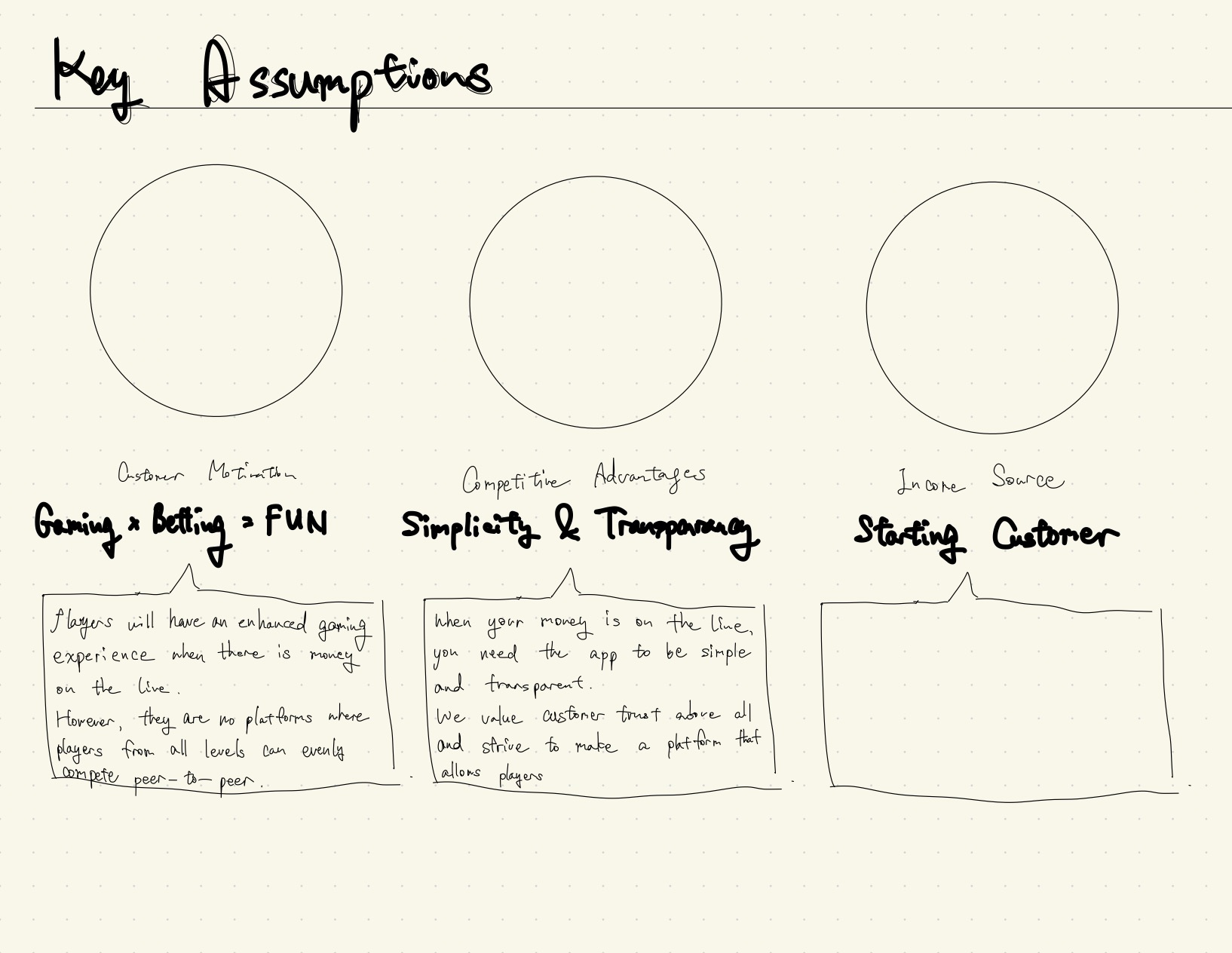 Hand-drawn “Key Assumptions” board with three circles for customer motivation, competitive advantage and income source, plus notes underneath each.