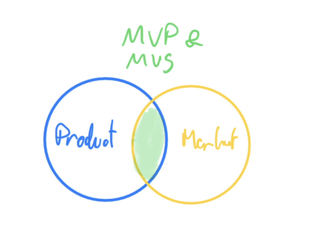 Quick sketch of MVP vs MVS: a Venn diagram showing the overlap between “Product” and “Market” where the real opportunity sits.
